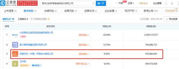 阿里2億元增資居然之家，持股9.58%深化家居新零售布局